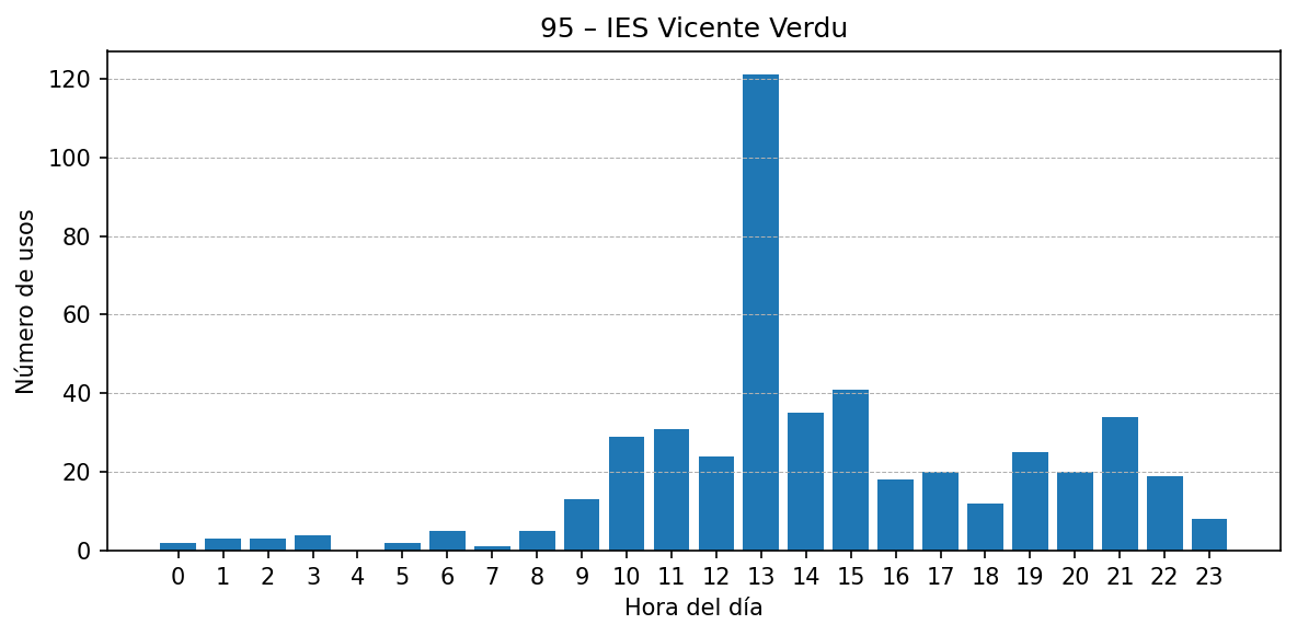 Estación 095 – IES Vicente Verdu